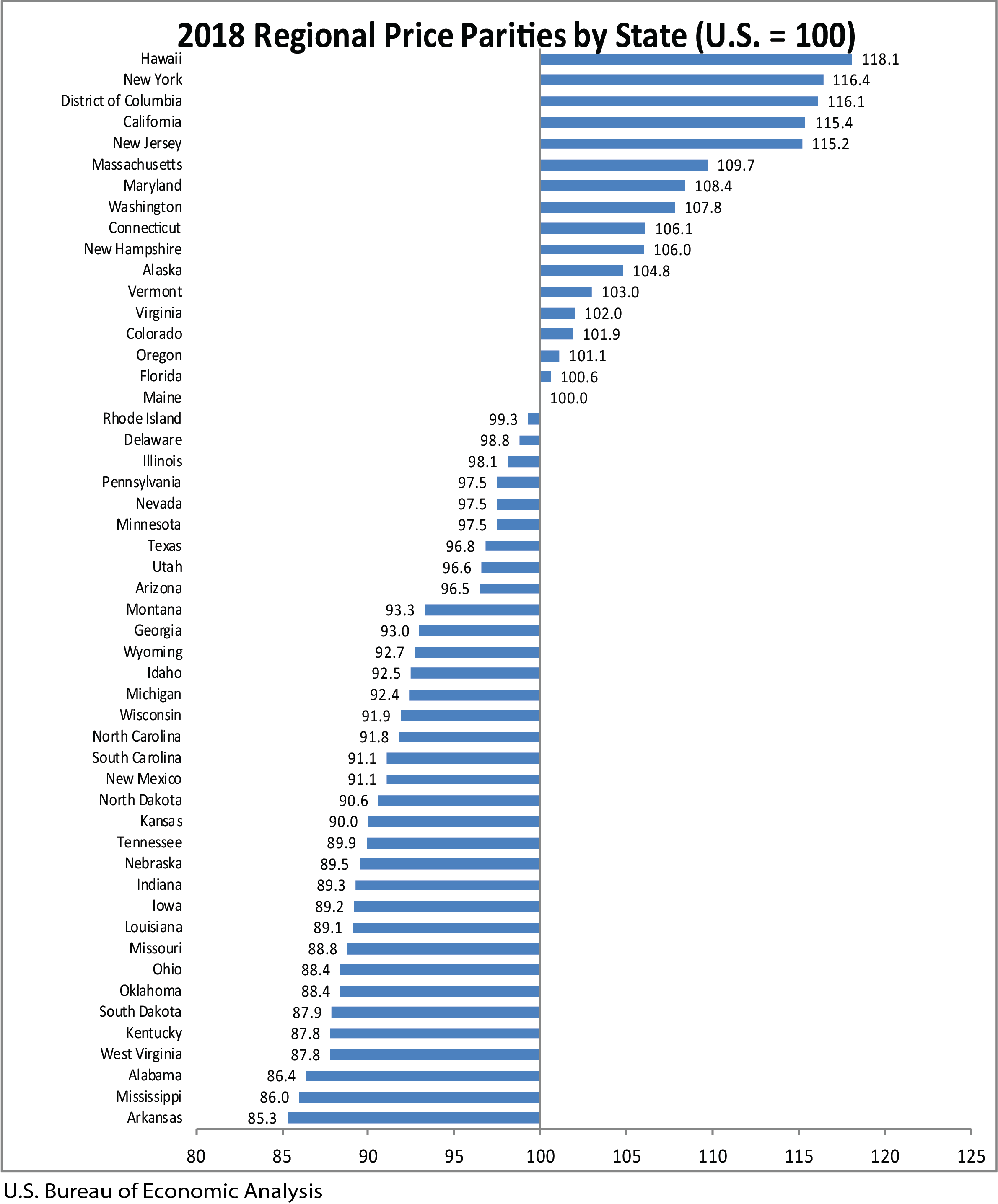 2018 Regional Price Parities by State