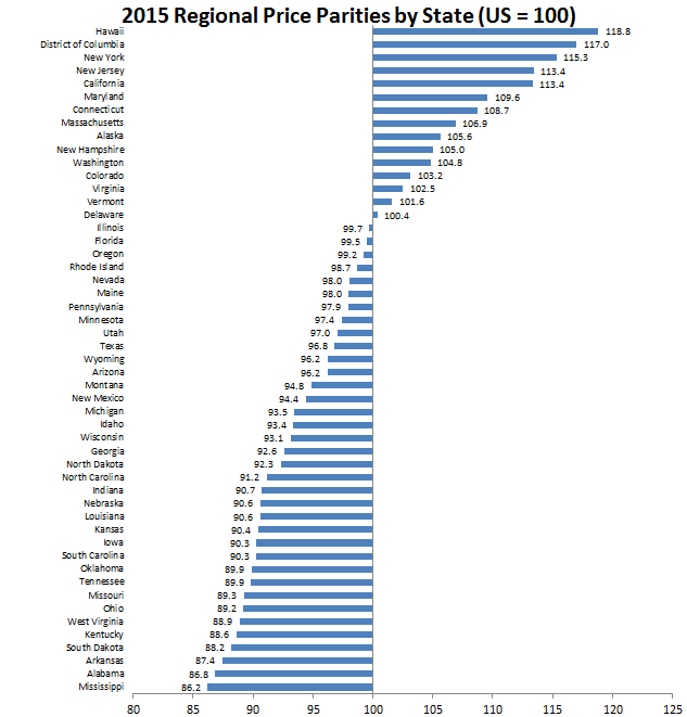 2015 Price Parities