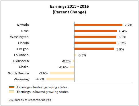 Earnings 2015-2016 (Percent Change)