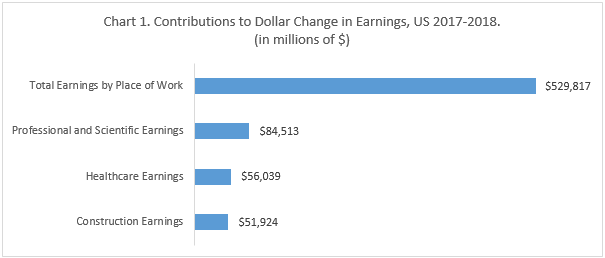 Chart 1. Contributions to Dollar Change in Earnings, US 2017-2018