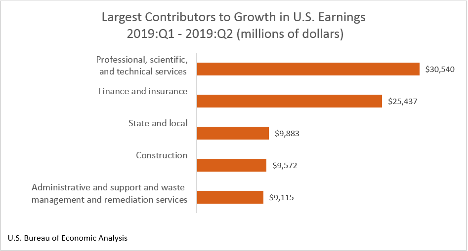 Chart: Largest Contributors to Growth in U.S. Earnings 2019:Q1 – 2019:Q2