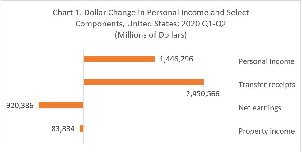 Bagan 1. Perubahan Dolar dalam Pendapatan Pribadi dan Pilih Komponen, AS: 2020 Q1-Q2