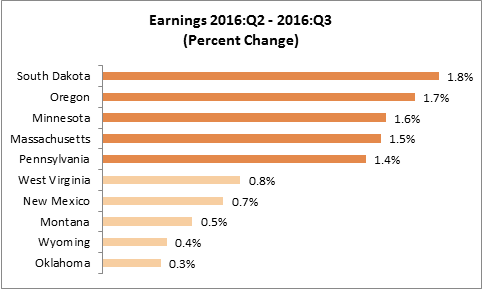 Earnings 2016:Q2 - 2016:Q3 Chart