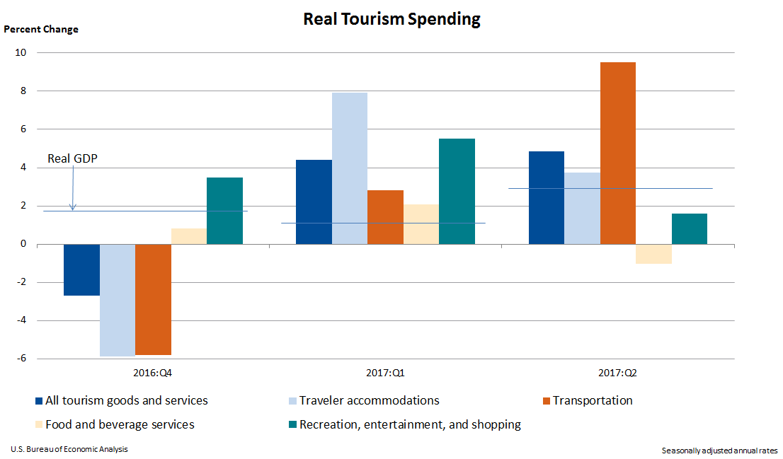 Chart 1. Quarterly Growth in Real Tourism Spending