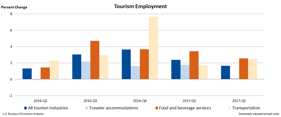 Chart 3. Tourism Employment