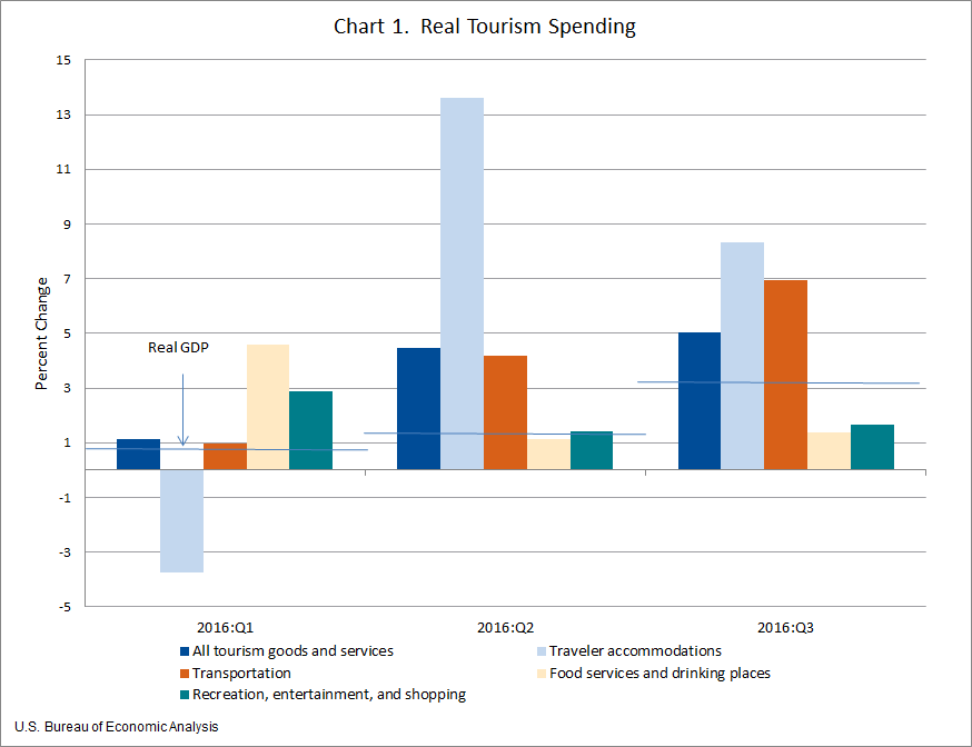 Chart 1: Real Tourism Spending