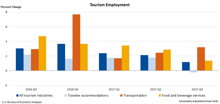 Chart 3. Tourism Employment