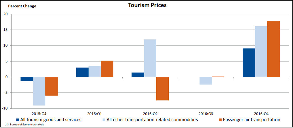Chart 2. Tourism Prices