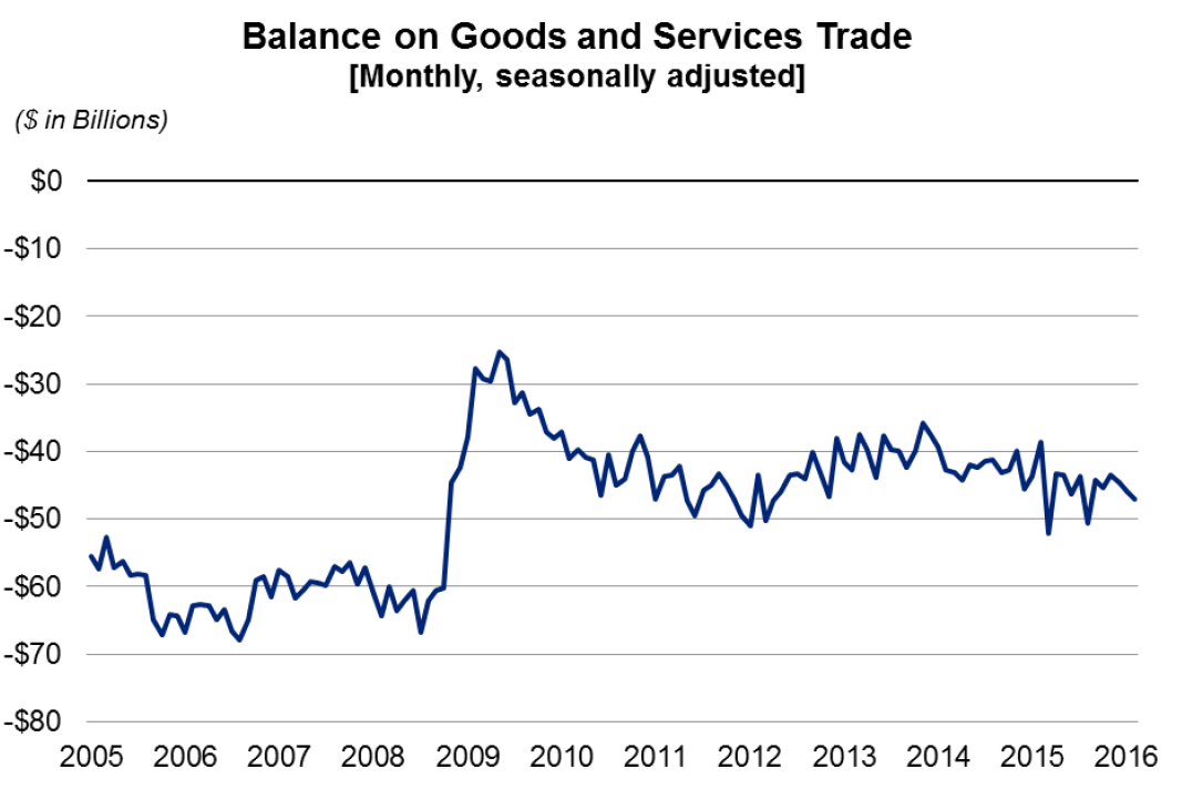 Balance on Goods and Services Trade Chart