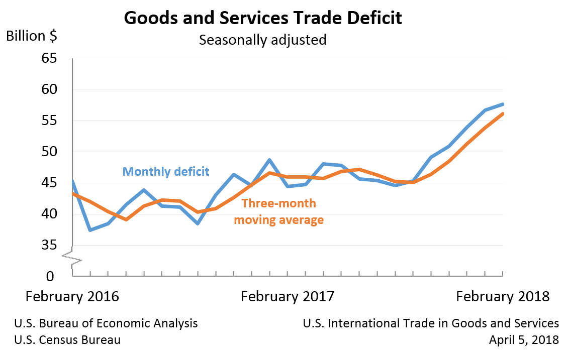 Goods and Services Trade Deficit