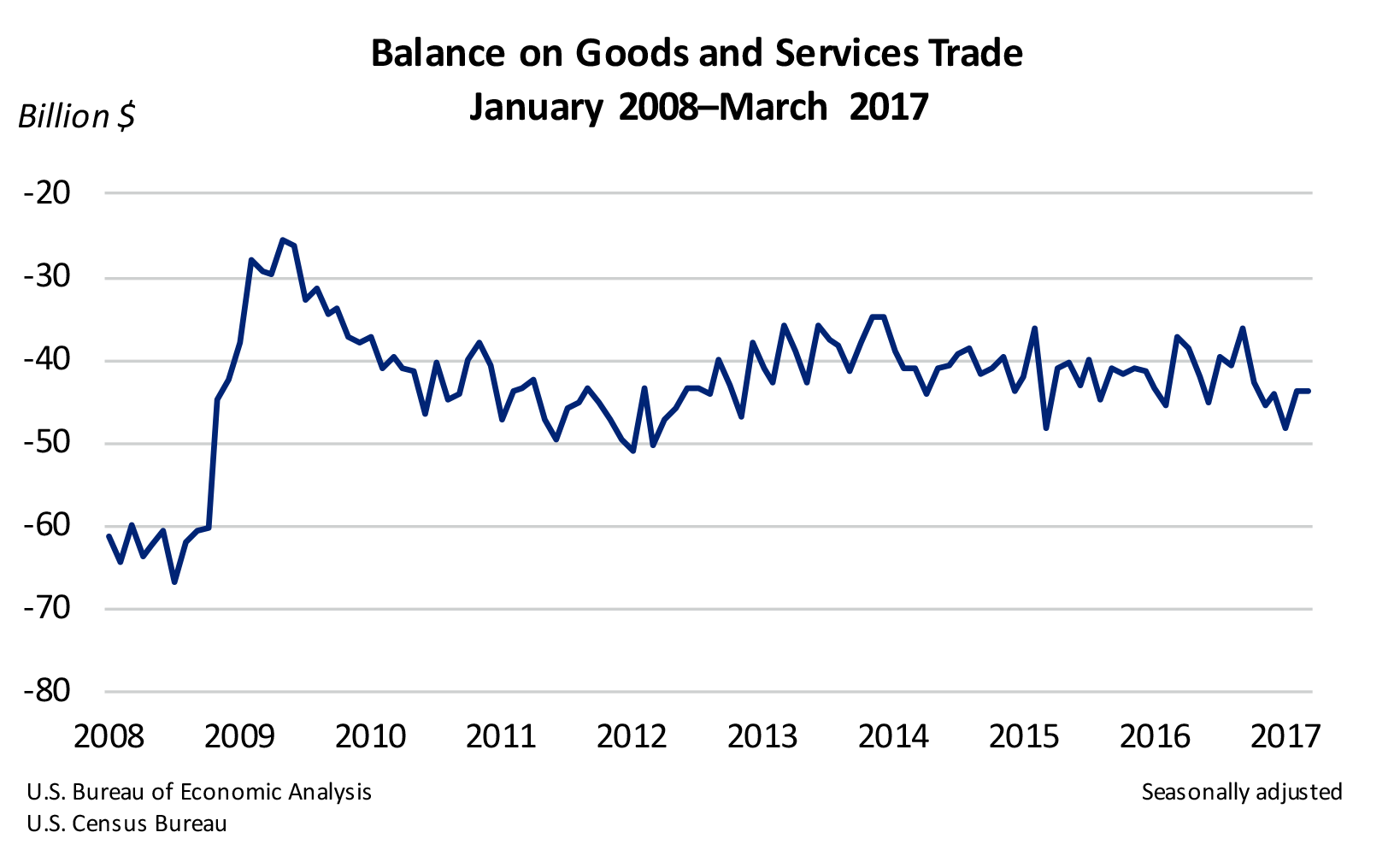 Balance on Goods and Services Trade Chart