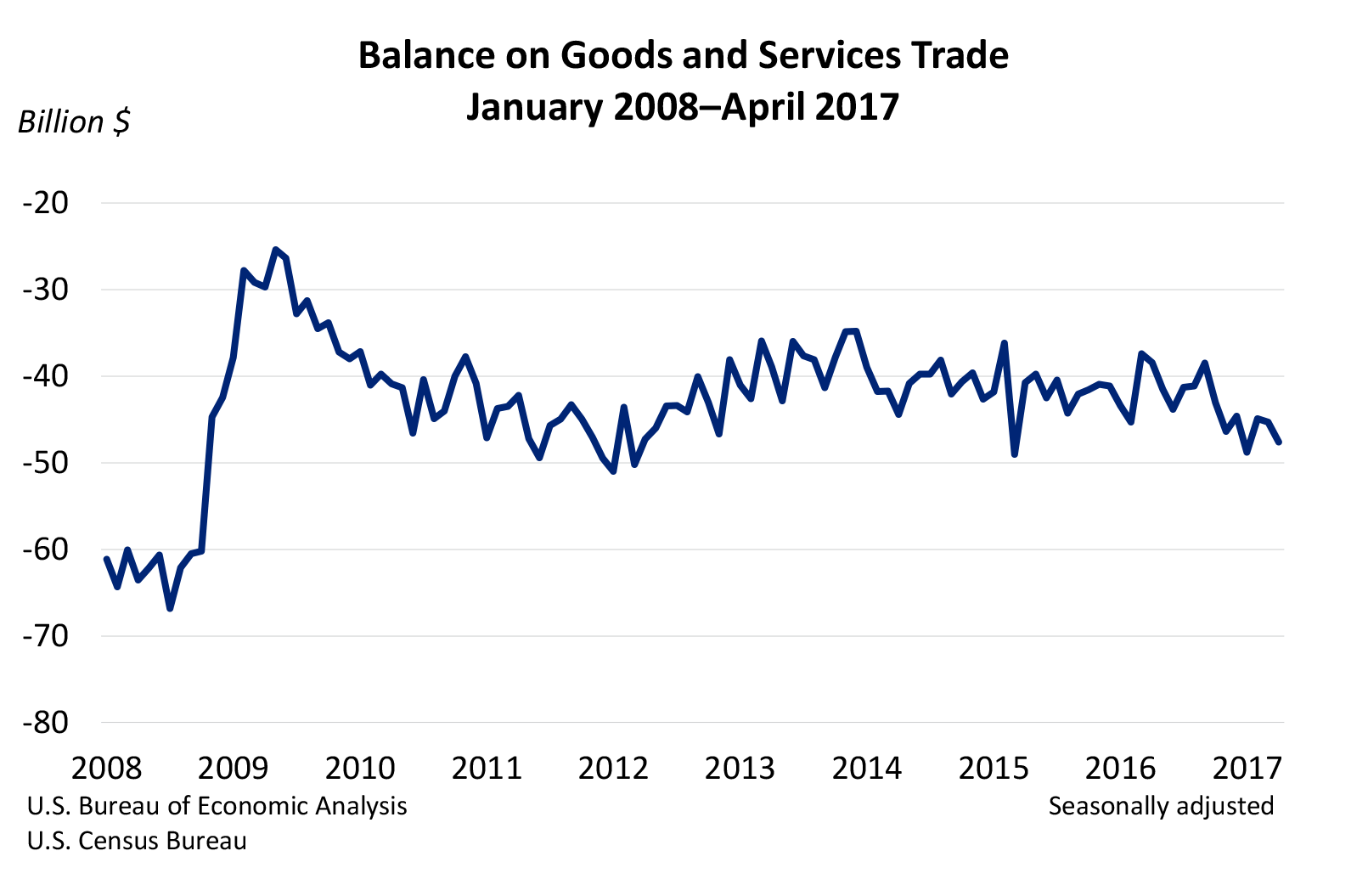 Balance on Goods and Services Trade Chart