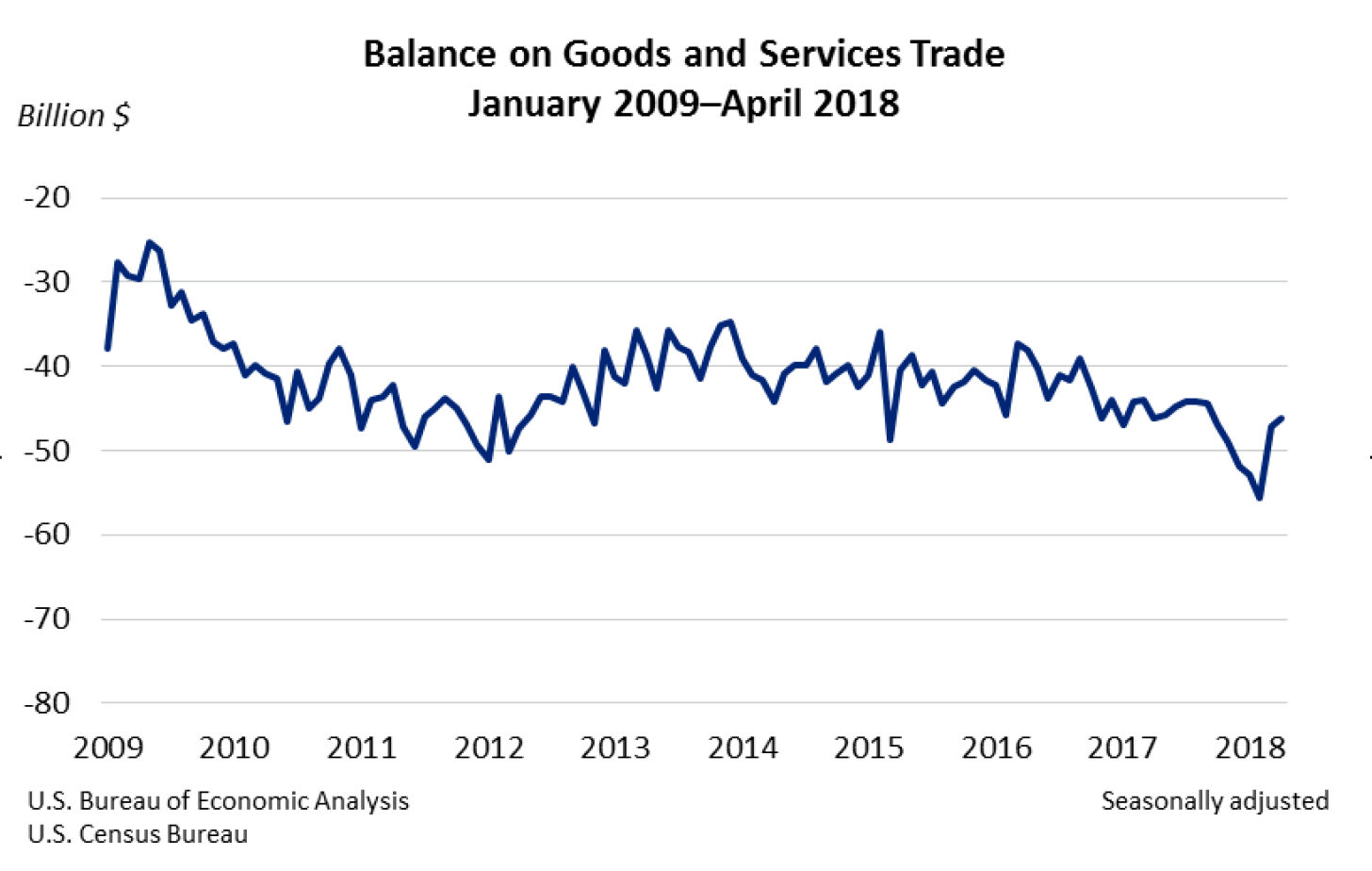 Chart of Balance on Goods and Services Trade