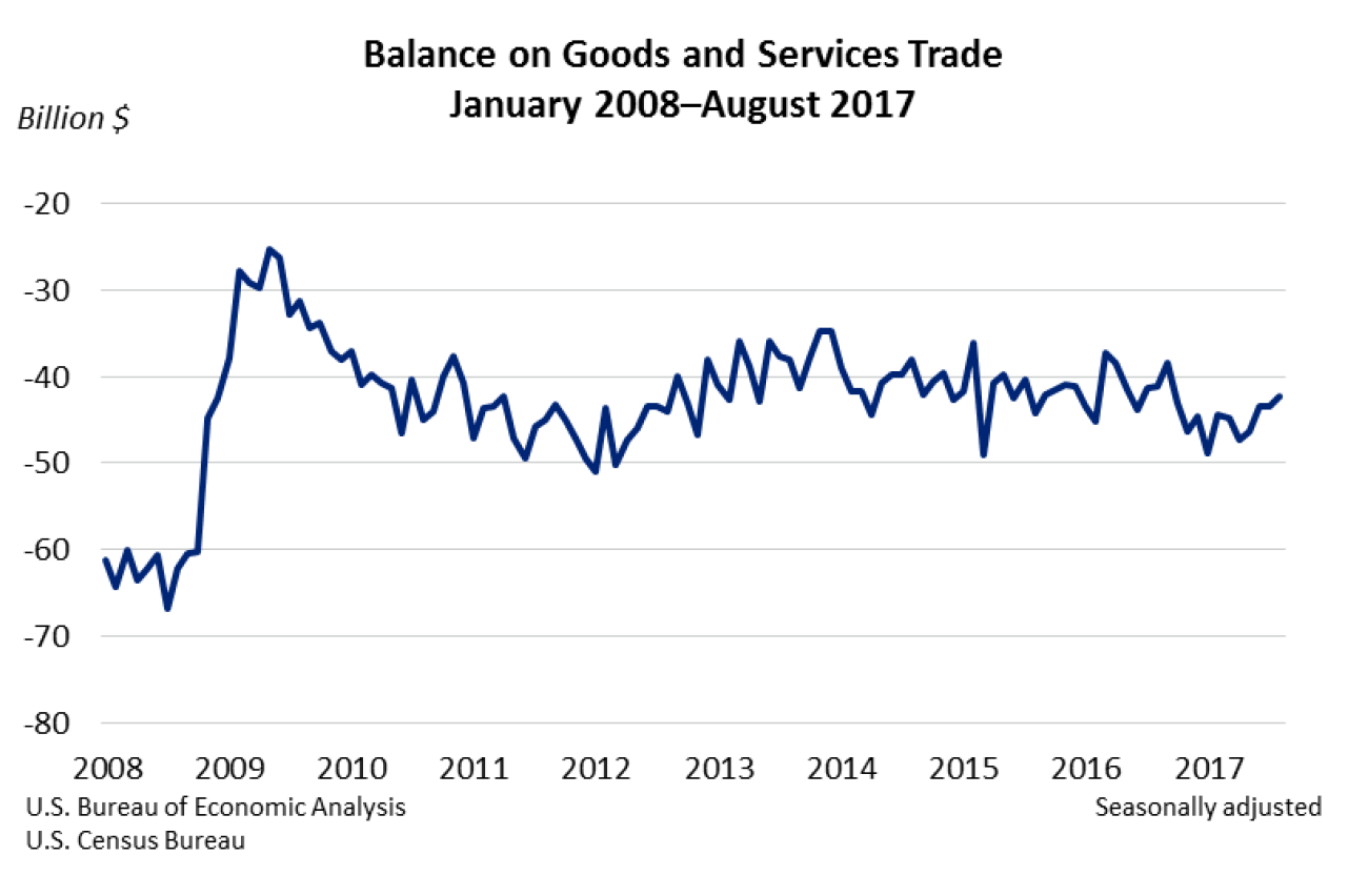 Balance on Goods and Services Trade Chart