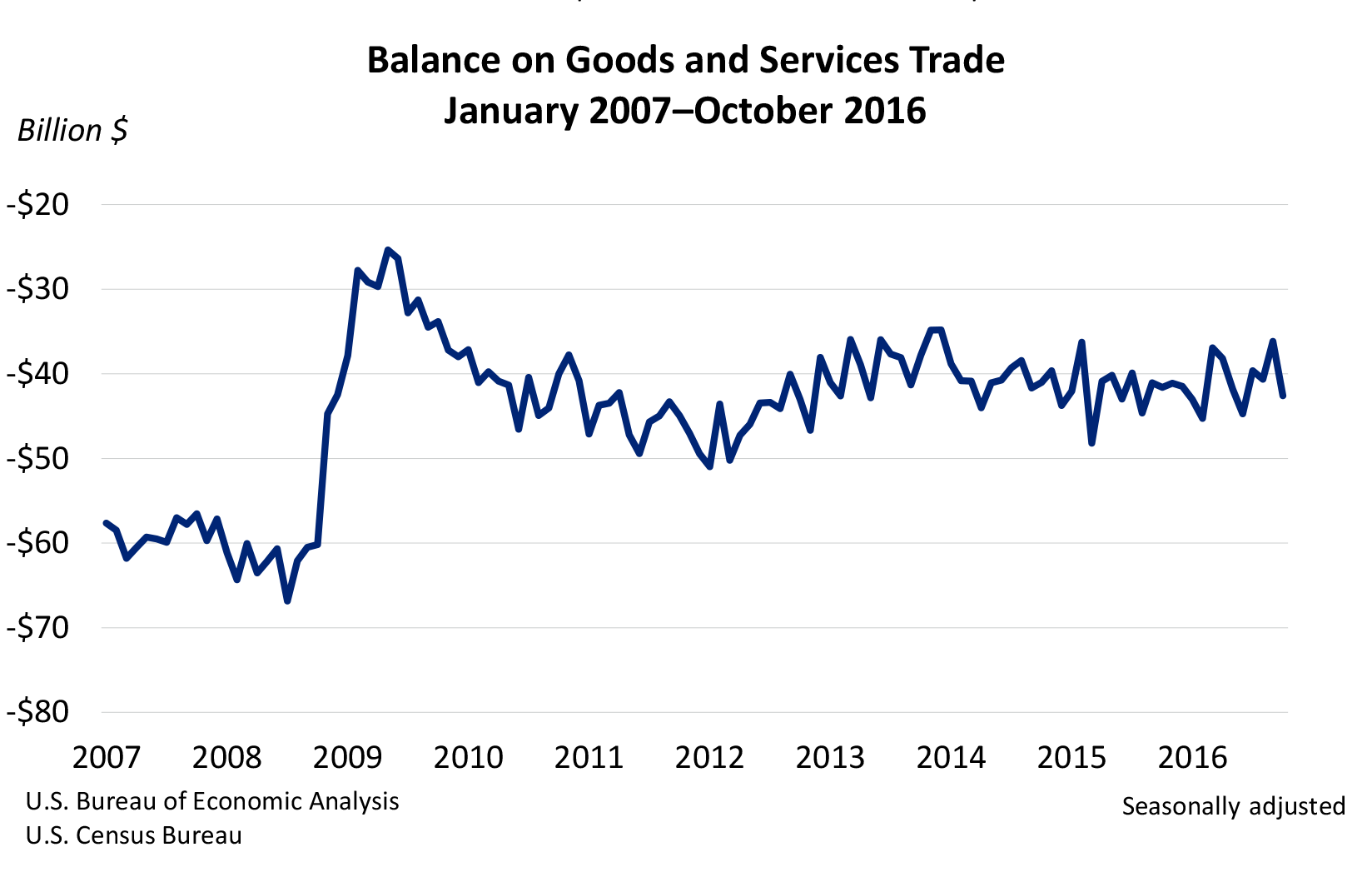 October 2016 Trade Gap Is 426 Billion Us Bureau Of Economic