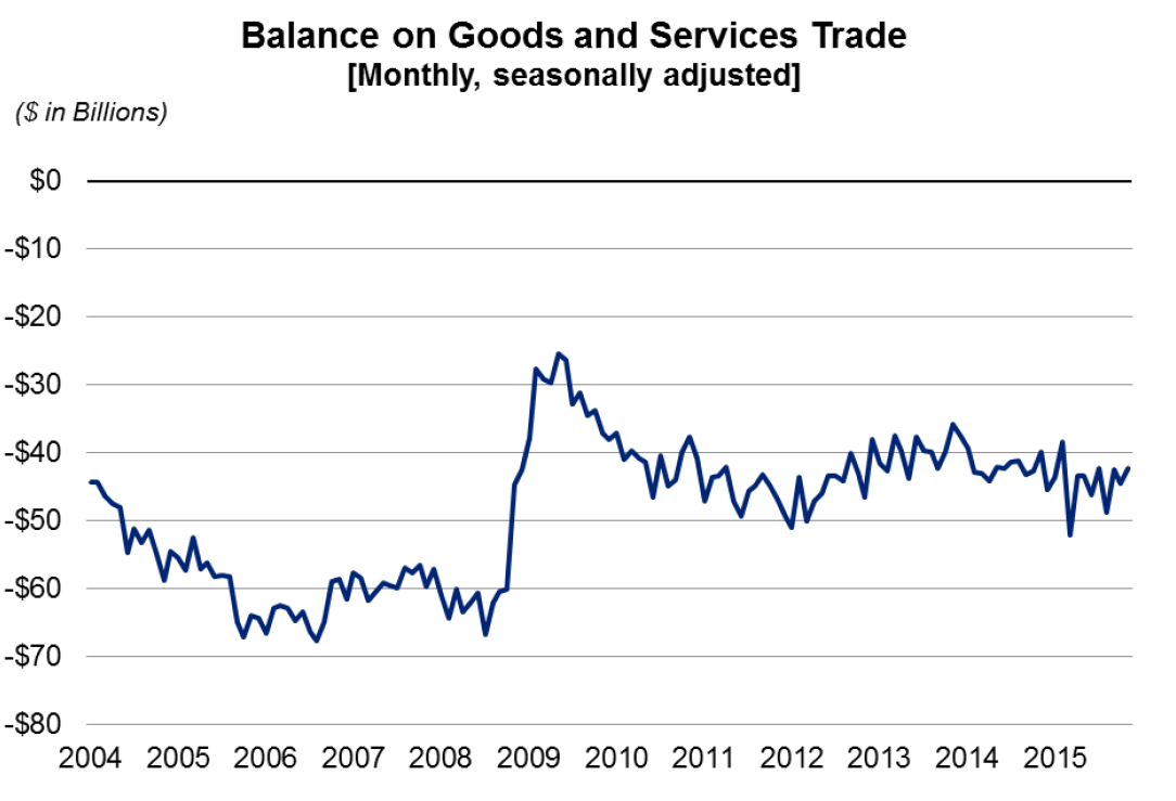 Balance on Goods and Services Trade Chart