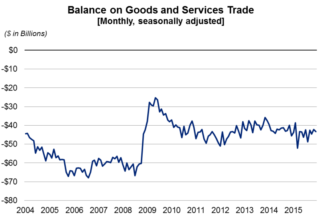 Balance on Goods and Services Trade Chart