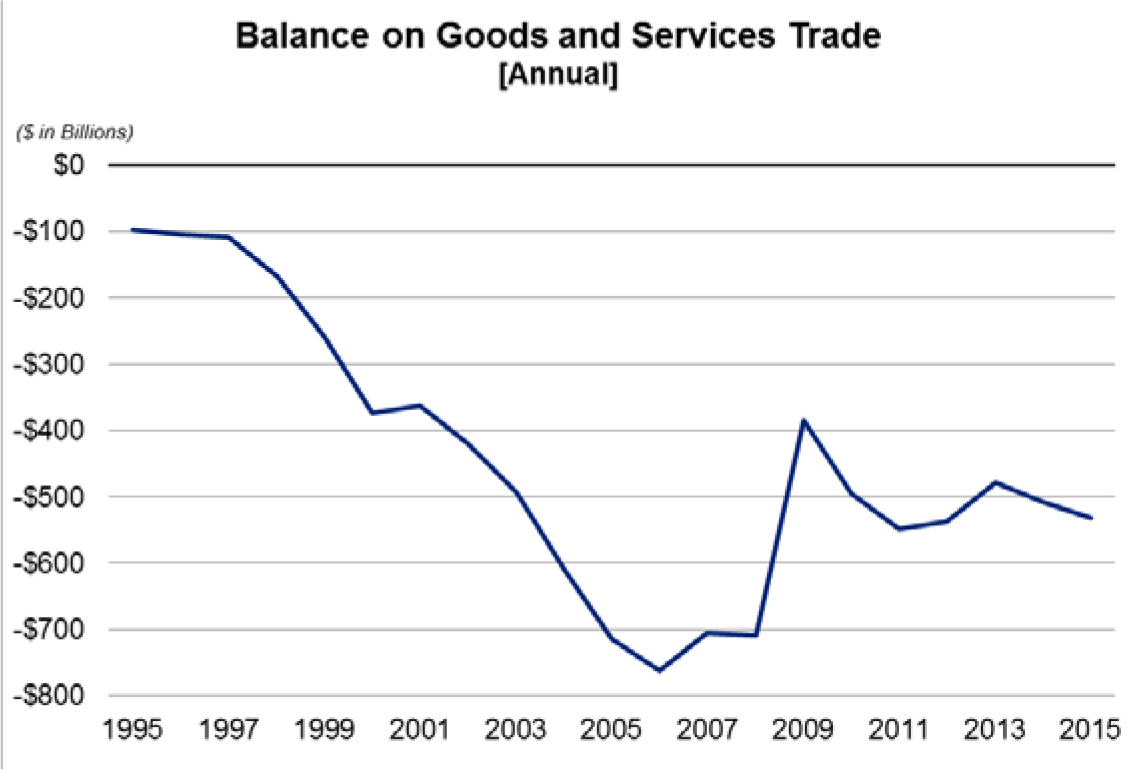 Chart: Balance on Goods and Services Trade Annual 