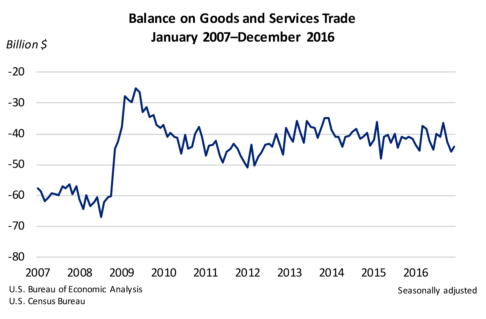 Balance on Goods and Services Trade Chart