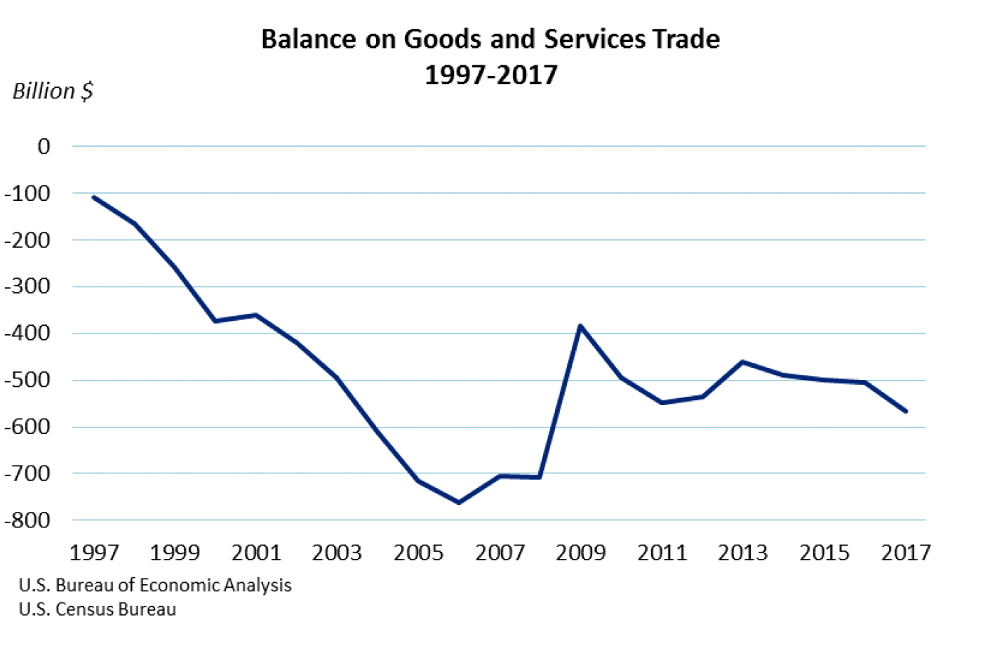 Balance on Goods and Services Trade 1997-2017