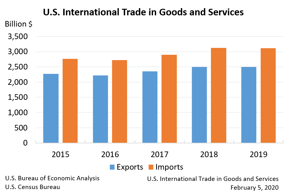 U.S. International Trade in Goods and Services, Annual 2019