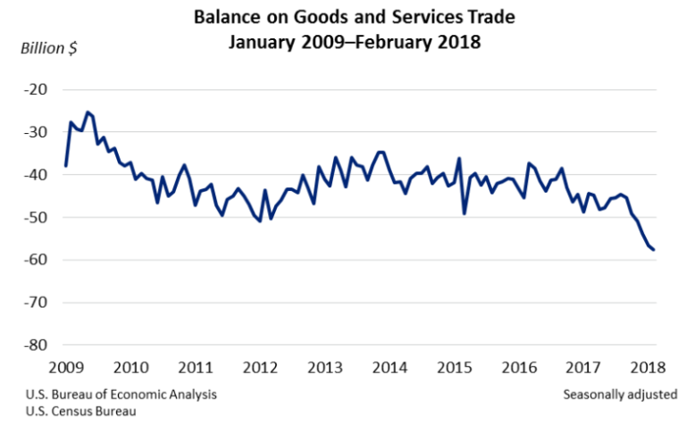 Balance on Goods and Services Trade