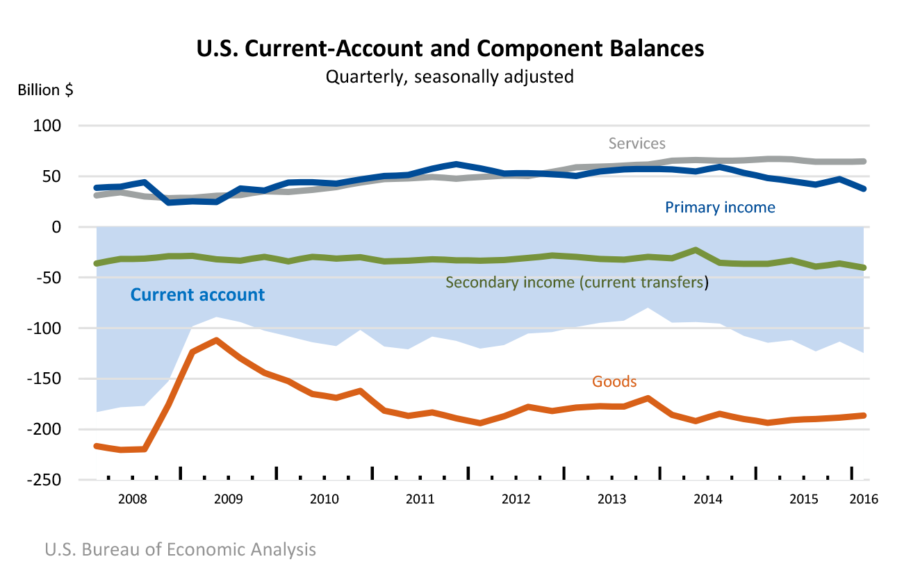 U.S. Current-Account and Component Balances Chart