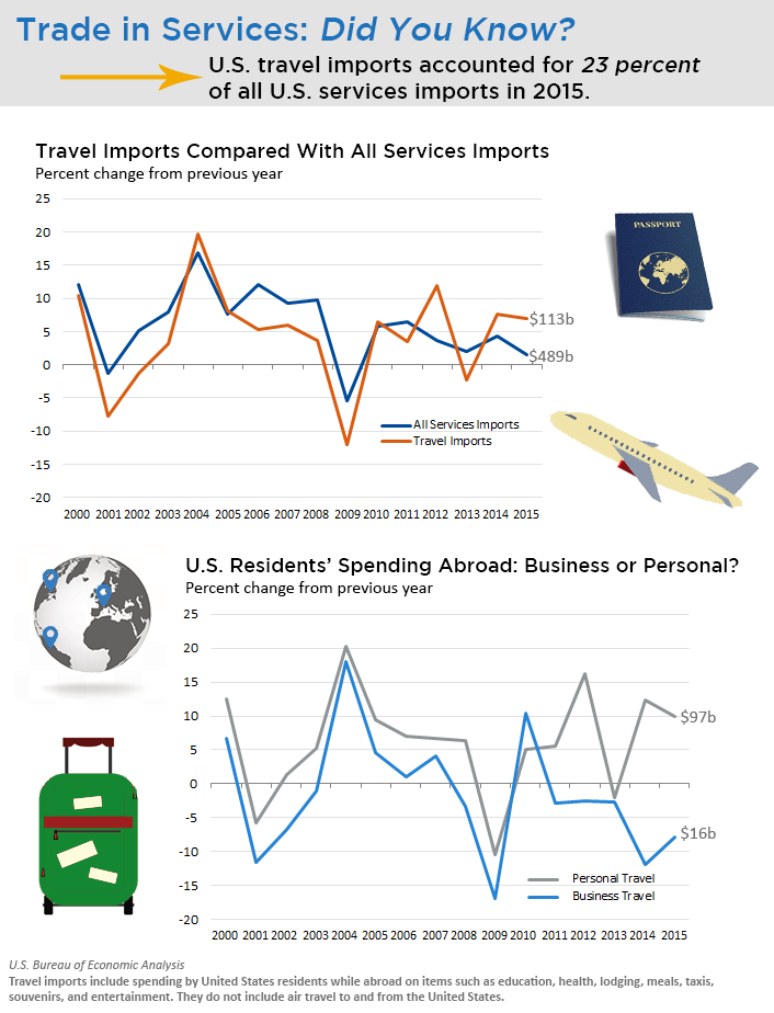 U.S. Travel Imports in 2015 Source Data