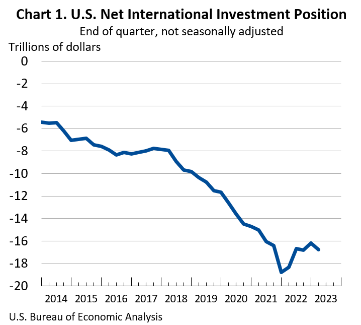 U.S. Net International Investment Position
