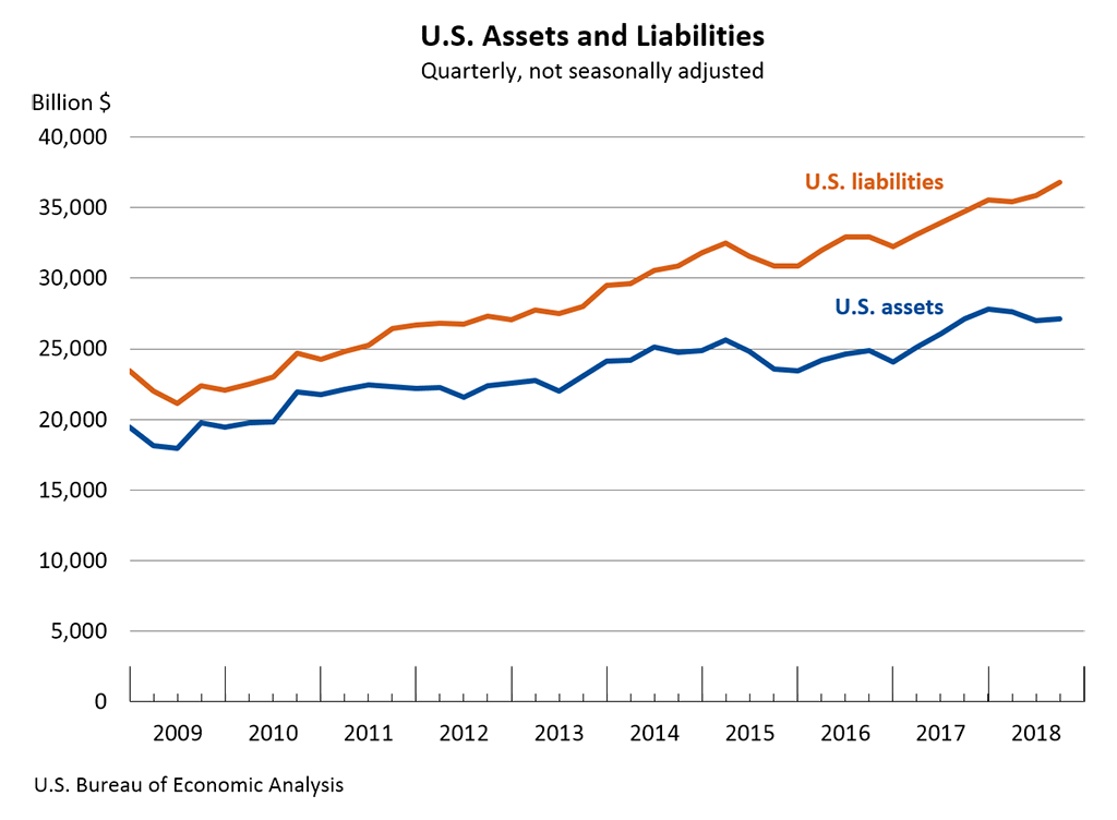 U.S. Net International Investment Position at the End of the Quarter