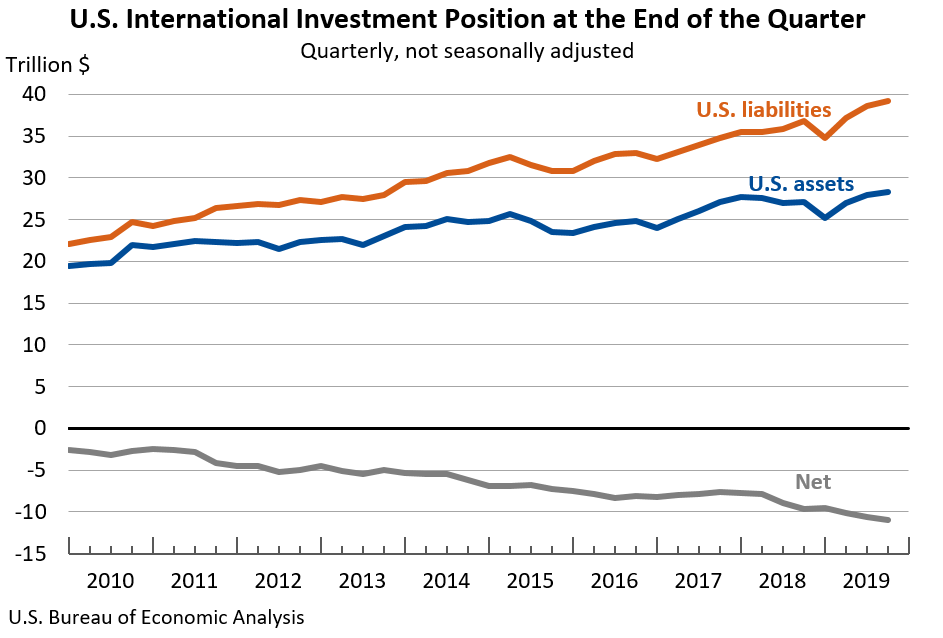 U.S. International Investment Position at the End of the Quarter