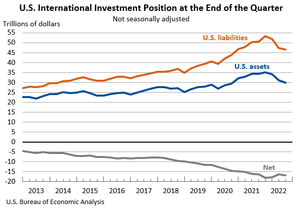 U.S. International Investment Position at the End of the Quarter: Not seasonally adjusted
