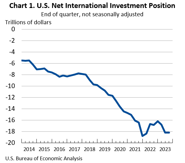 U.S. Net International Investment Position: End of quarter, not seasonally adjusted