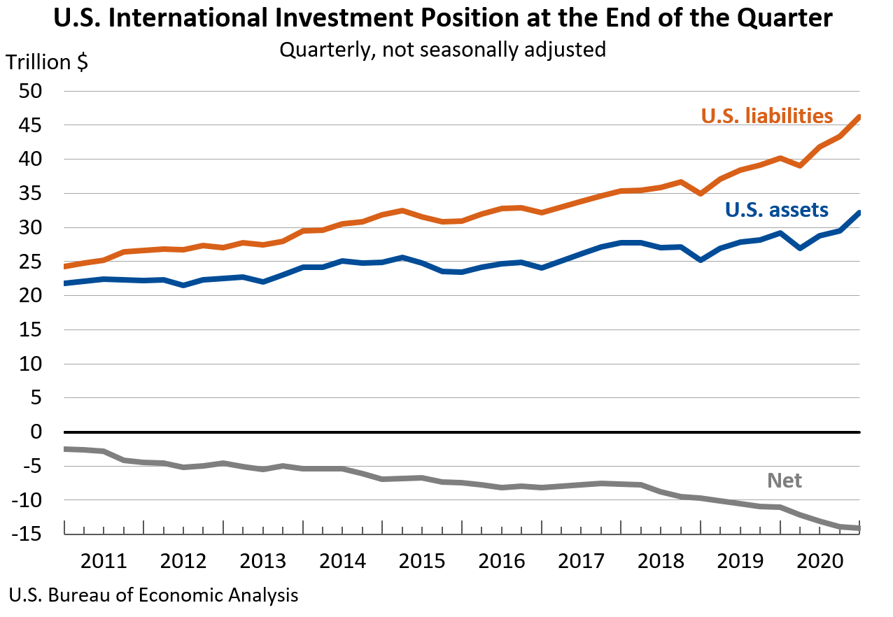 U.S. International Investment Position at the End of the Quarter