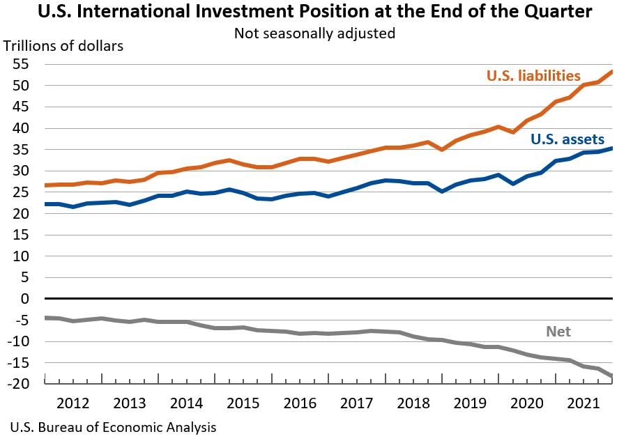 U.S. International Investment Position at the End of the Quarter: Not seasonally adjusted