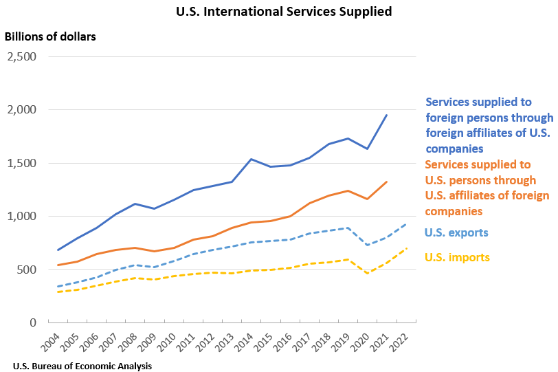 Chart showing U.S. International Services Supplied, 2004-2022