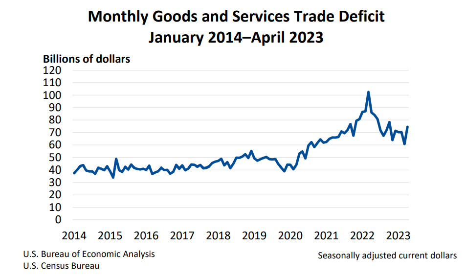 monthly-goods-and-services-trade-deficit-june-7