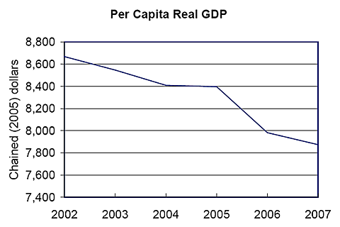 Chained (2005) dollars Per Capita Real GDP American Samoa 2002-2007