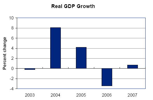 Percentage change of Real GDP Growth for Guam 2002-2007 