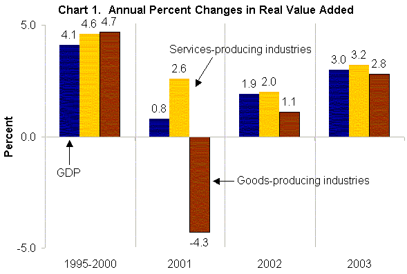 Chart 1. Annual Percent Changes in Real Value Added