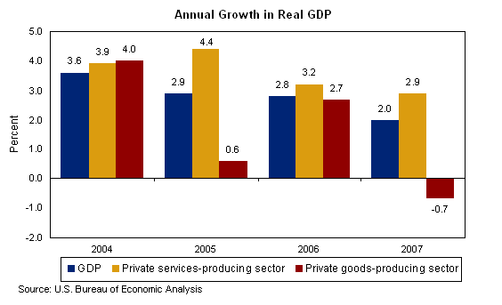 Chart 1. Annual Growth in Real GDP