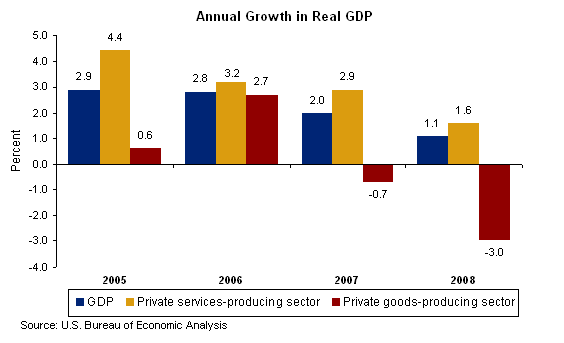 Chart 1. Annual Growth in Real GDP
