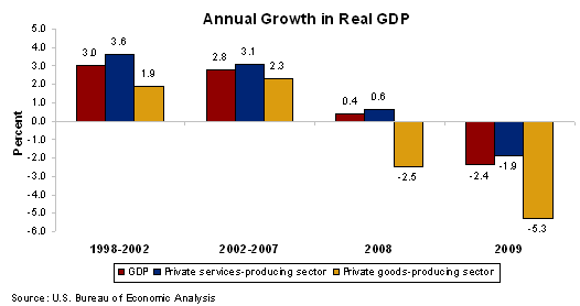 Chart 1. Annual Growth in Real GDP