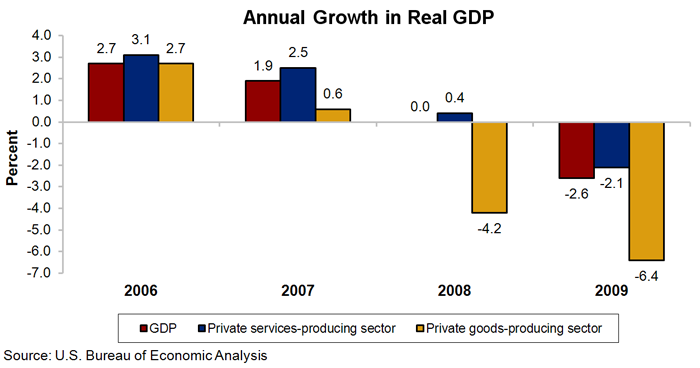 Chart 1. Annual Growth in Real GDP