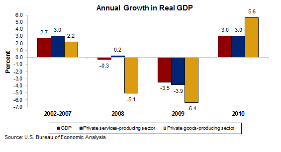 Chart 1. Annual Growth in Real GDP