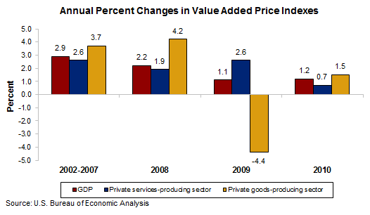 Chart 2. Annual Percent Changes in Value Added Price Indexes
