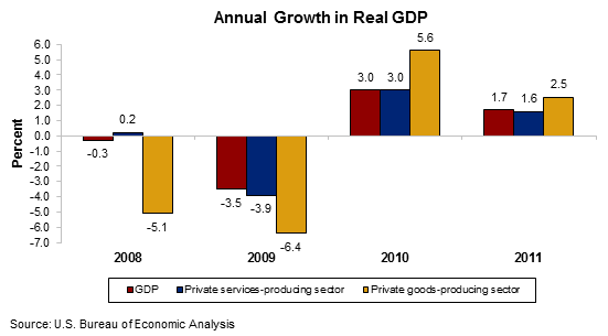 Chart 1. Annual Growth in Real GDP