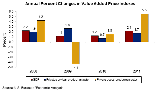 Chart 2. Annual Percent Changes in Value Added Price Indexes