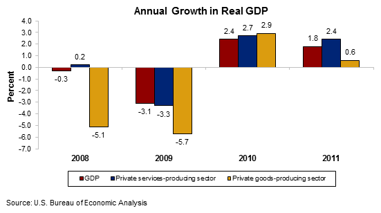 Chart 1. Annual Growth in Real GDP