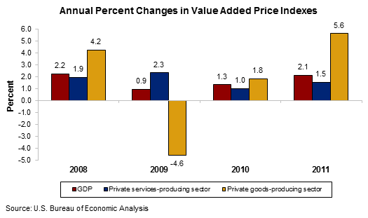 Chart 2. Annual Percent Changes in Value Added Price Indexes